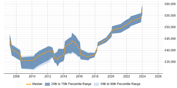Salary distribution trend for jobs in Huntingdon citing Business Intelligence