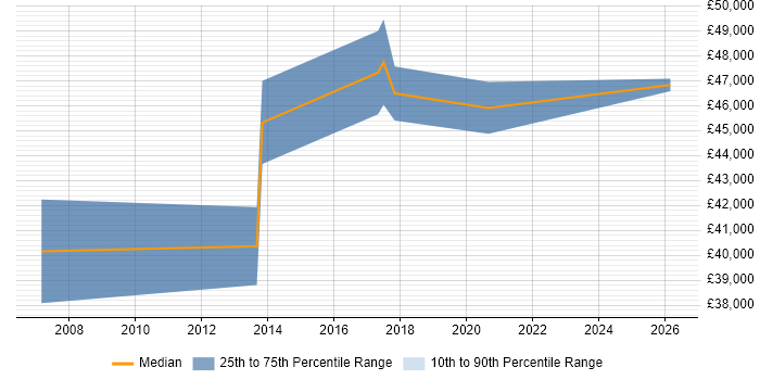 Salary distribution trend for Business Manager job vacancies in Huntingdon