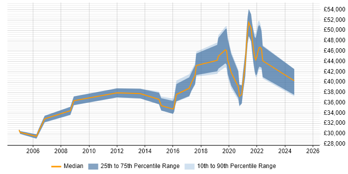 Salary distribution trend for jobs in Huntingdon citing CCNA