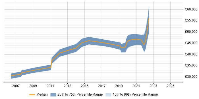 Salary distribution trend for jobs in Huntingdon citing CCNP