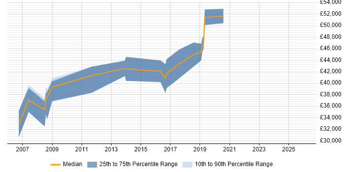 Salary distribution trend for jobs in Huntingdon citing Change Control