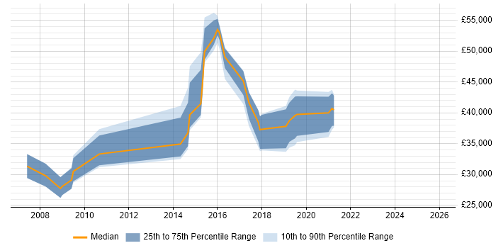 Salary distribution trend for jobs in Huntingdon citing Change Management