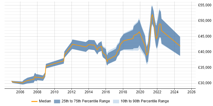 Salary distribution trend for jobs in Huntingdon citing Cisco Certification