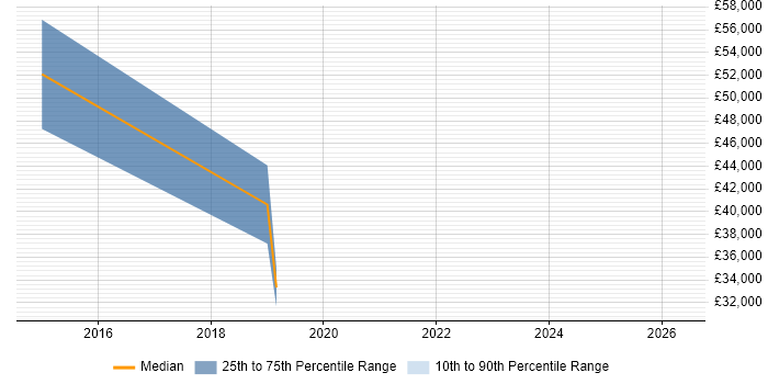 Salary distribution trend for Cloud Engineer job vacancies in Huntingdon