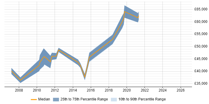 Salary distribution trend for jobs in Huntingdon citing Commercial Awareness