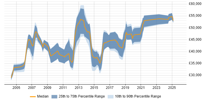 Salary distribution trend for Consultant job vacancies in Huntingdon