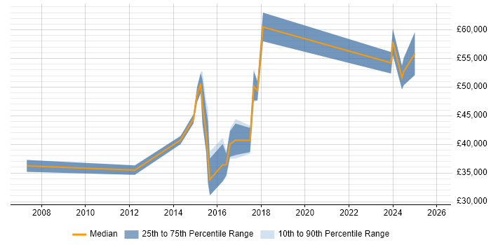 Salary distribution trend for jobs in Huntingdon citing Continuous Improvement