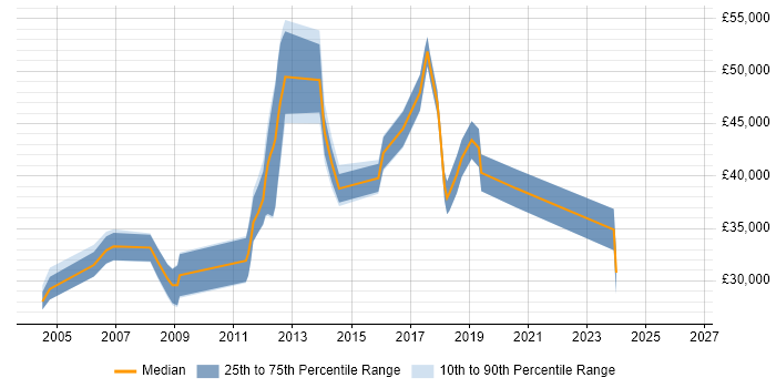 Salary distribution trend for jobs in Huntingdon citing CRM
