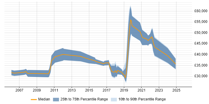 Salary distribution trend for jobs in Huntingdon citing Data Centre
