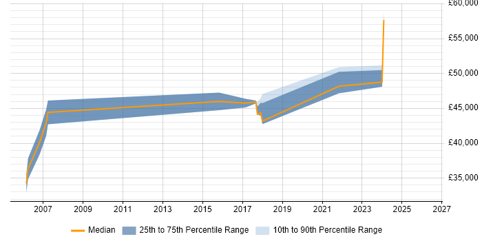 Salary distribution trend for jobs in Huntingdon citing Data Modelling