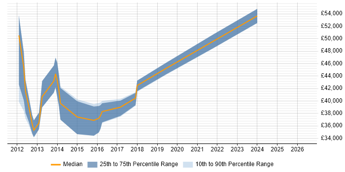 Salary distribution trend for jobs in Huntingdon citing Data Warehouse