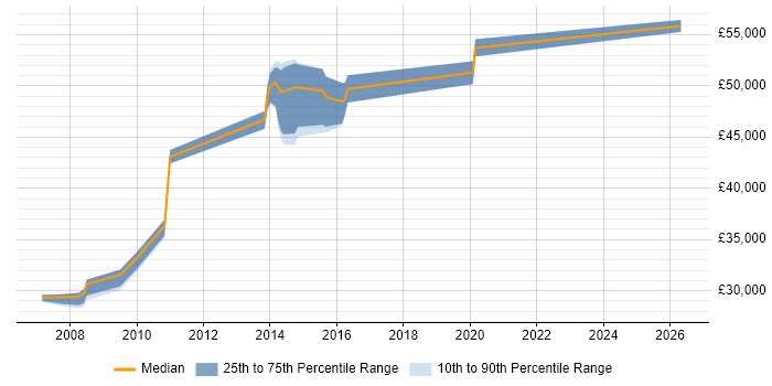 Salary distribution trend for DBA job vacancies in Huntingdon