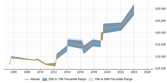 Salary distribution trend for jobs in Huntingdon citing Decision-Making