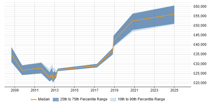 Salary distribution trend for Designer job vacancies in Huntingdon