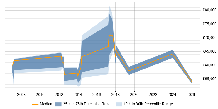 Salary distribution trend for Development Manager job vacancies in Huntingdon