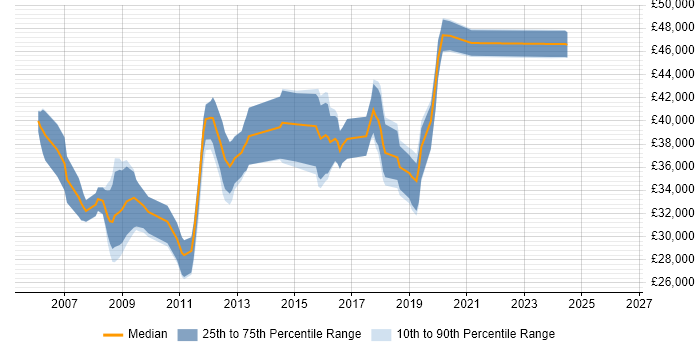 Salary distribution trend for .NET Developer job vacancies in Huntingdon