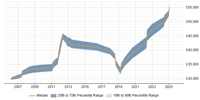 Salary distribution trend for jobs in Huntingdon citing .NET Framework