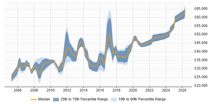 Salary distribution trend for jobs in Huntingdon citing .NET