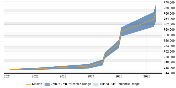 Salary distribution trend for jobs in Huntingdon citing .NET Core