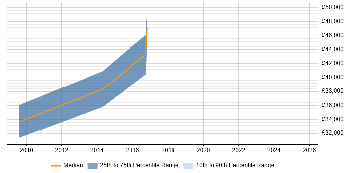 Salary distribution trend for jobs in Huntingdon citing Embedded Linux