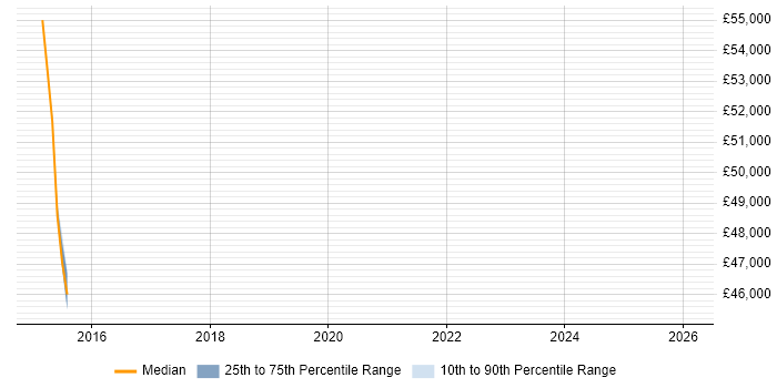 Salary distribution trend for jobs in Huntingdon citing End-to-End Testing