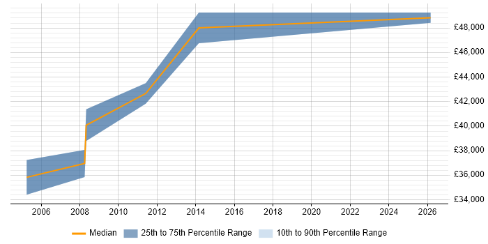 Salary distribution trend for Engineering Manager job vacancies in Huntingdon