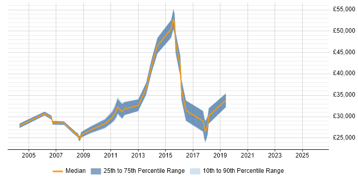 Salary distribution trend for jobs in Huntingdon citing ERP