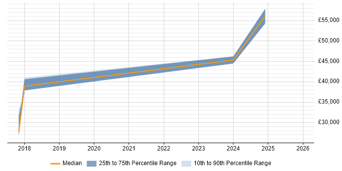 Salary distribution trend for jobs in Huntingdon citing ESRI
