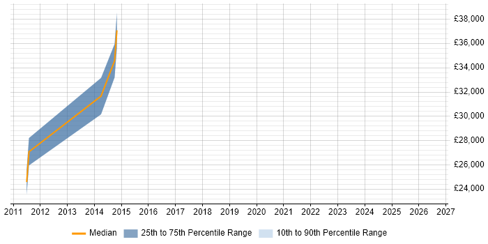 Salary distribution trend for jobs in Huntingdon citing Forcepoint