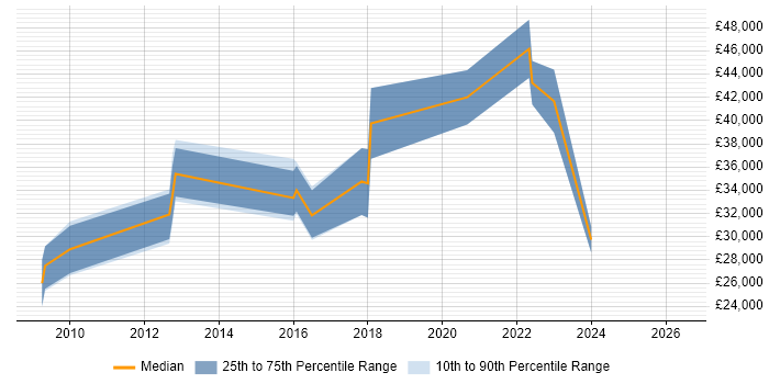 Salary distribution trend for jobs in Huntingdon citing Google