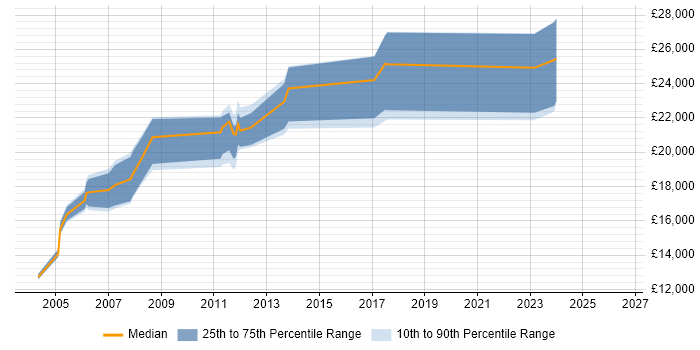 Salary distribution trend for Help Desk Support job vacancies in Huntingdon