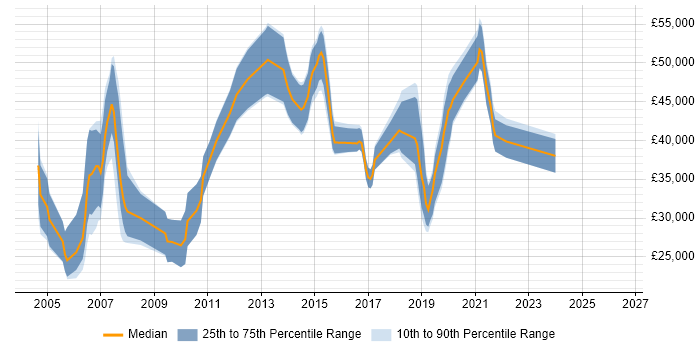 Salary distribution trend for jobs in Huntingdon citing HP