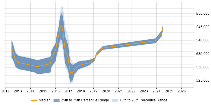 Salary distribution trend for jobs in Huntingdon citing HTML5