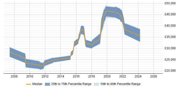 Salary distribution trend for jobs in Huntingdon citing Incident Management