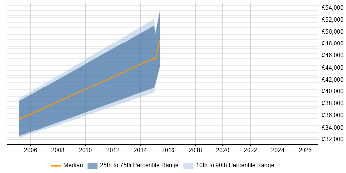Salary distribution trend for Integration Engineer job vacancies in Huntingdon