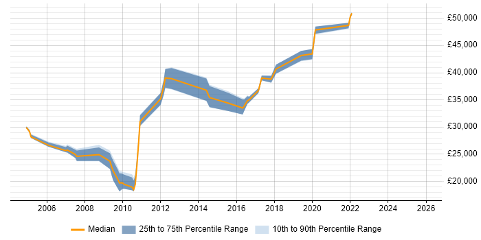 Salary distribution trend for jobs in Huntingdon citing Internet