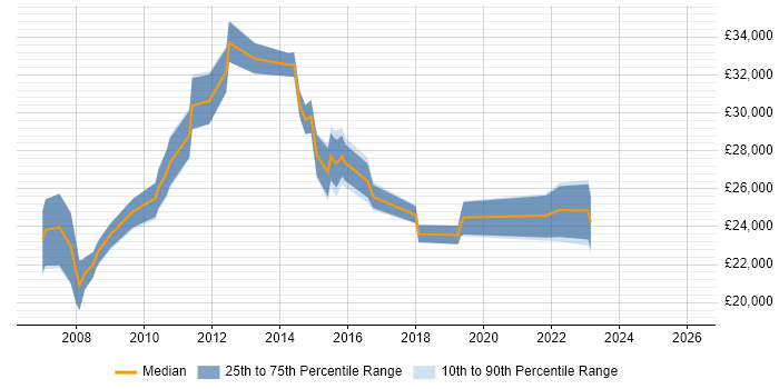 Salary distribution trend for IT Analyst job vacancies in Huntingdon