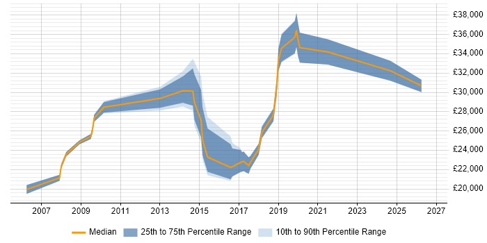 Salary distribution trend for IT Engineer job vacancies in Huntingdon