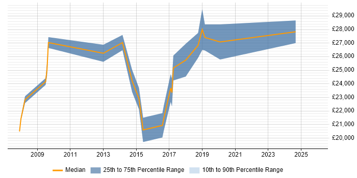 Salary distribution trend for IT Support Engineer job vacancies in Huntingdon