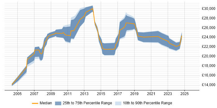 Salary distribution trend for IT Support job vacancies in Huntingdon