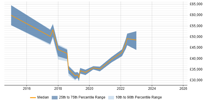 Salary distribution trend for jobs in Huntingdon citing JIRA