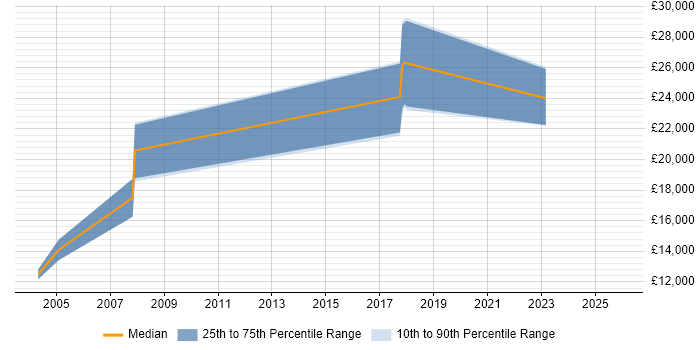 Salary distribution trend for Junior IT Support job vacancies in Huntingdon