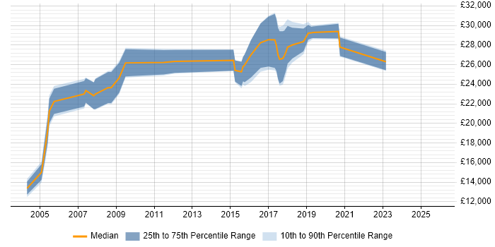 Salary distribution trend for Junior job vacancies in Huntingdon