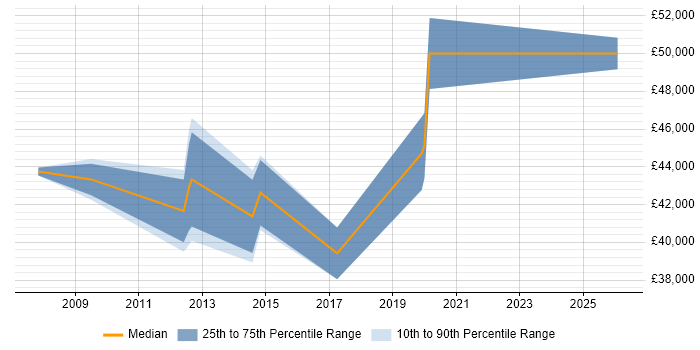Salary distribution trend for jobs in Huntingdon citing Law