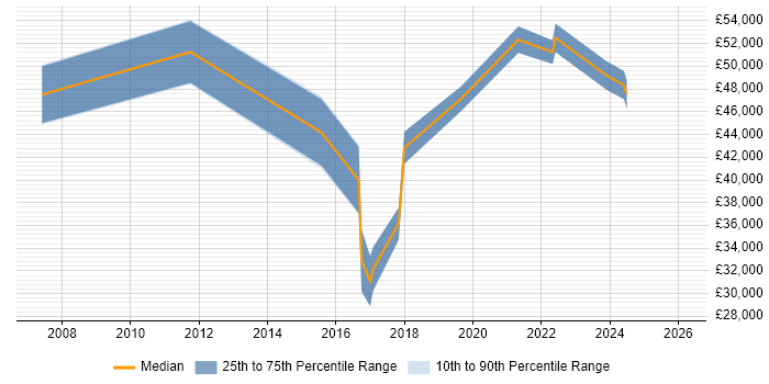 Salary distribution trend for jobs in Huntingdon citing Legal