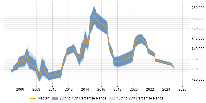 Salary distribution trend for jobs in Huntingdon citing Linux