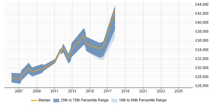 Salary distribution trend for jobs in Huntingdon citing Manual Testing
