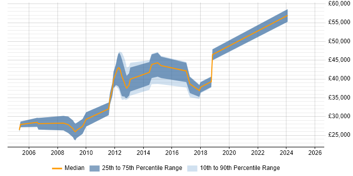 Salary distribution trend for jobs in Huntingdon citing Marketing