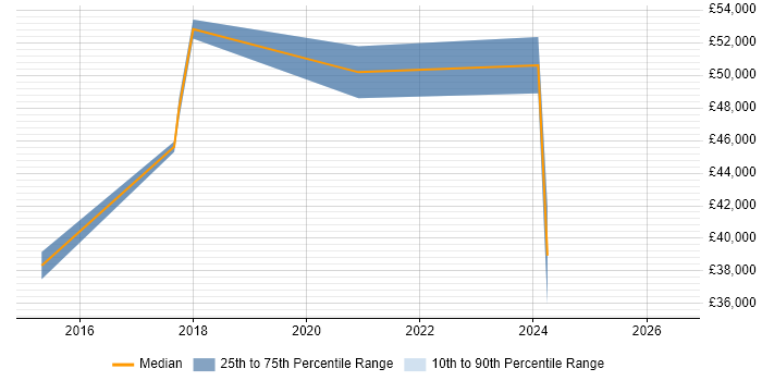 Salary distribution trend for jobs in Huntingdon citing Matrix Organization
