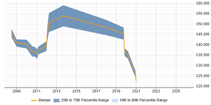 Salary distribution trend for jobs in Huntingdon citing MPLS